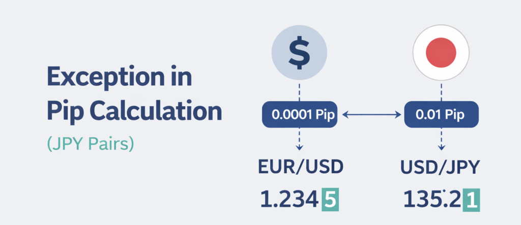 Exception in Pip Calculation