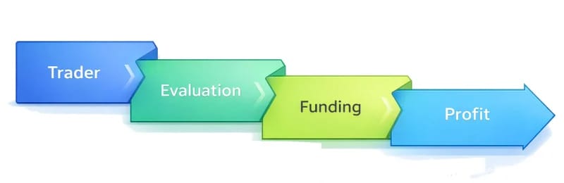 How a Prop Firm Works