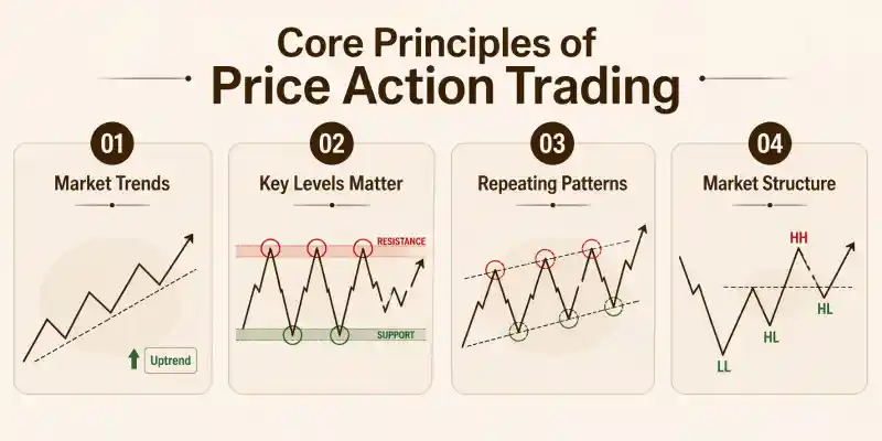 Core Principles of Price Action Trading