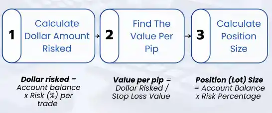 How Forex Position Size is Calculated
