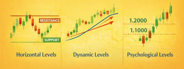 Types of Support and Resistance in Forex