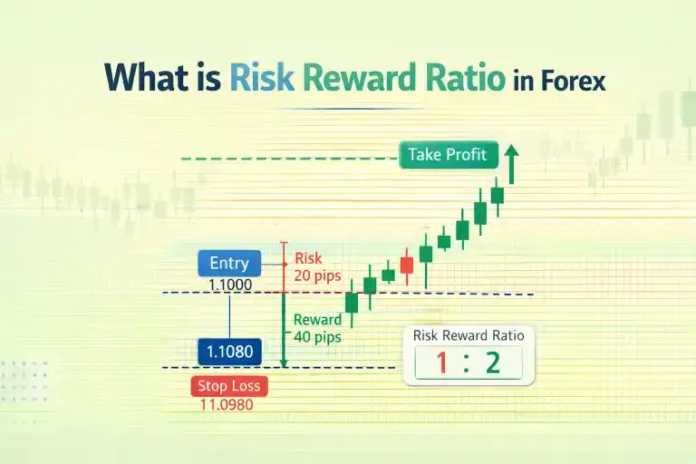 What is Risk Reward Ratio in Forex