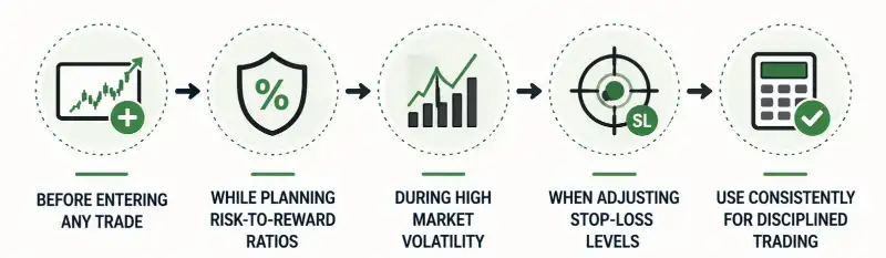 When Should You Use a Forex Position Size Calculator