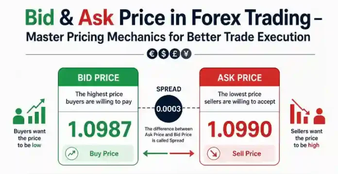 Bid & Ask Price in Forex Trading