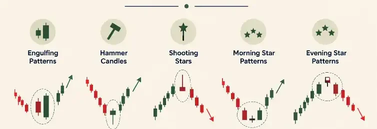 Candlestick Reversal Patterns