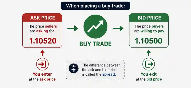 How Bid & Ask Affect Buy Trades