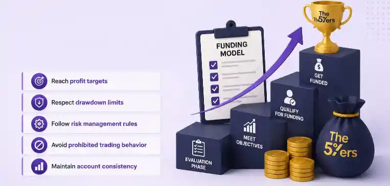 How The5ers Funding Model Works