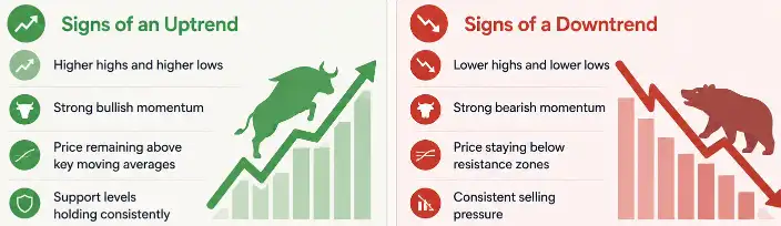 How to Identify a Strong Trend Before Trading Pullbacks