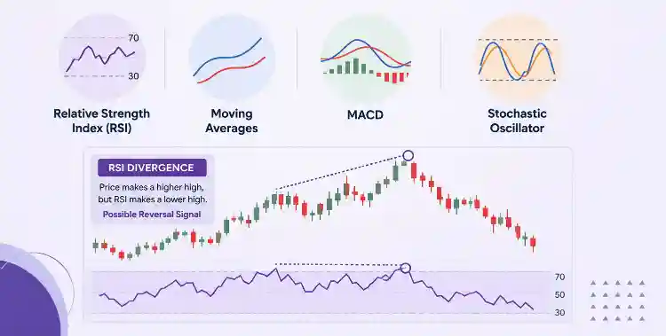 Indicator Confirmation