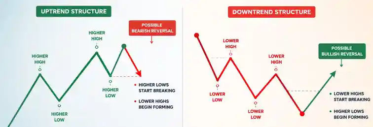 Market Structure Changes