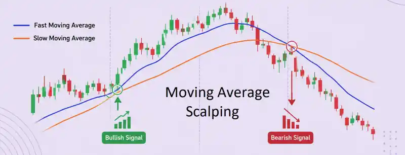 Moving Average Scalping