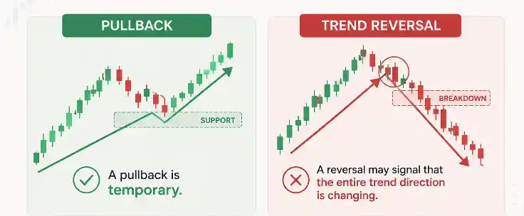 Pullback vs Trend Reversal An Important Difference