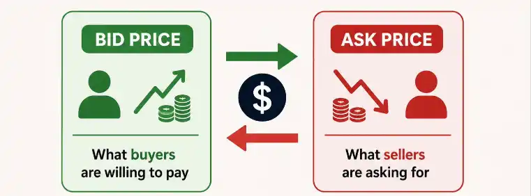 Understanding Bid & Ask Price in Real Market Terms