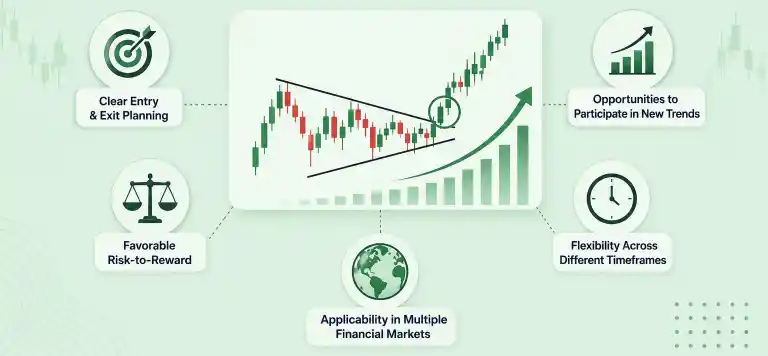 Why Traders Focus on High-Probability Breakout Setups