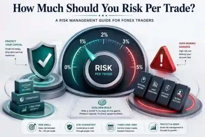 How Much Should You Risk Per Trade