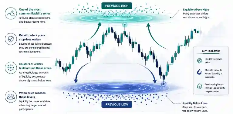 Previous Highs and Lows