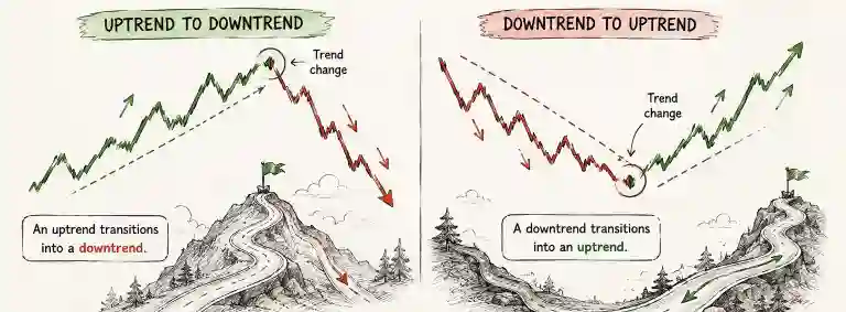 What Is a Market Reversal?