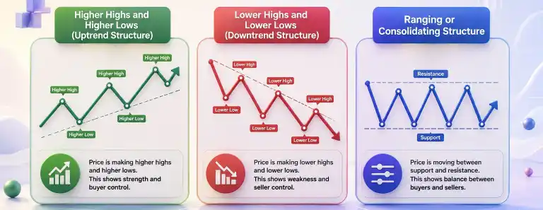 The Building Blocks of Market Structure