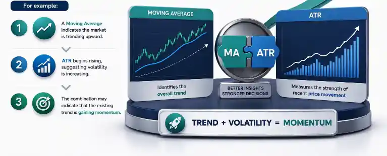 Using ATR With Moving Averages