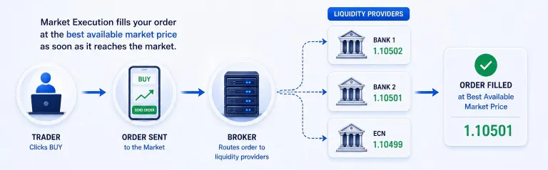 What Is Market Execution