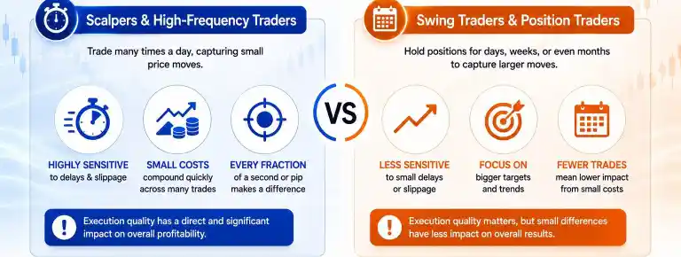 Why Execution Quality Matters More for Some Trading Styles