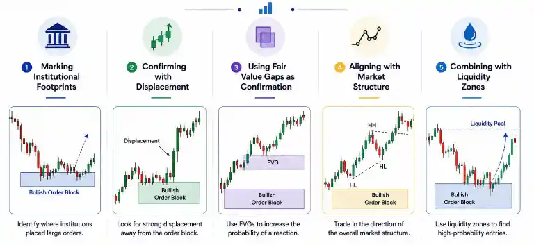5 Powerful Ways Smart Traders Use Order Blocks