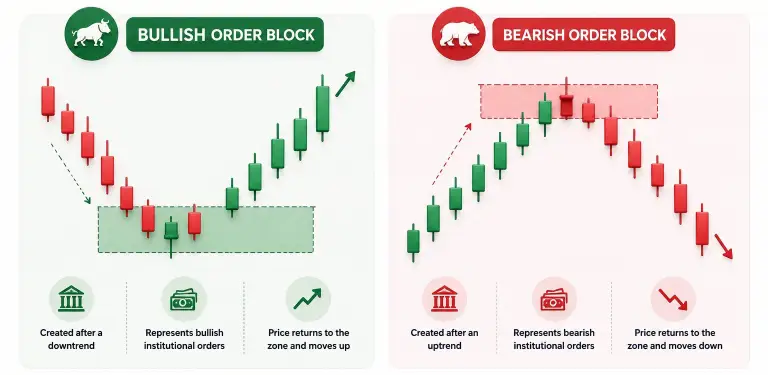 Bullish vs Bearish Order Blocks