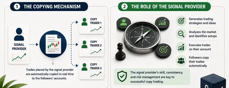 How Copy Trading in Forex Works
