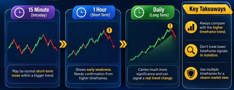 How Timeframe Affects These Warning Signs