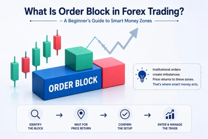 What Is Order Block in Forex Trading - A Beginner's Guide to Smart Money Zones