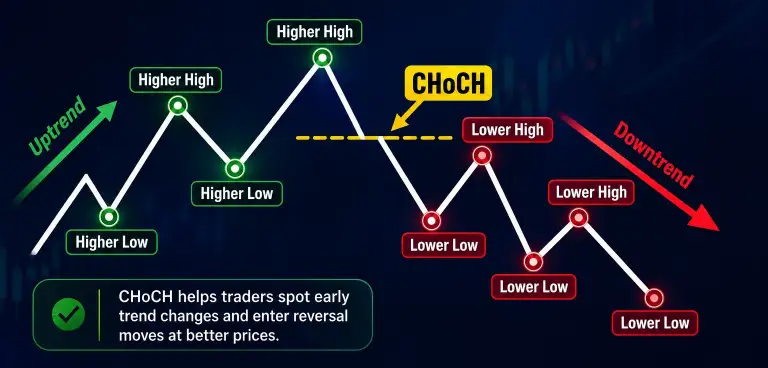 Why CHoCH Matters More Than It First Appears