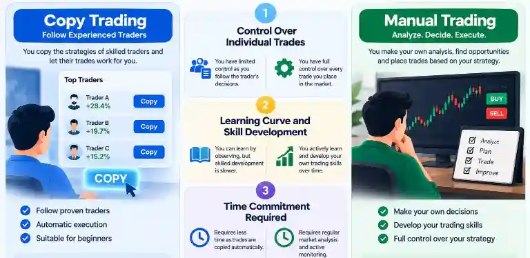 Honest Differences Between Copy Trading vs Manual Trading-1